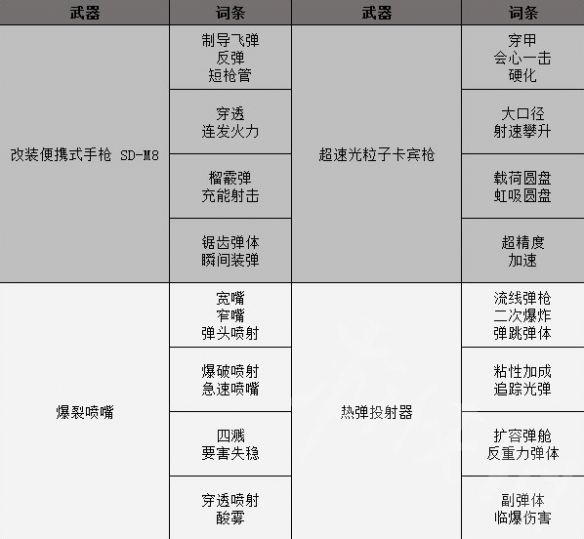 《死亡回归》武器特质词条一览  武器有哪些特质词条？_死亡回归全武器