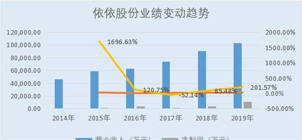 依依股份 公司参与设立产业基金围绕公司战略发展方向