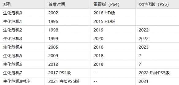 生化危机4重制版后面还会重置生化5吗 生化危机5多久重置