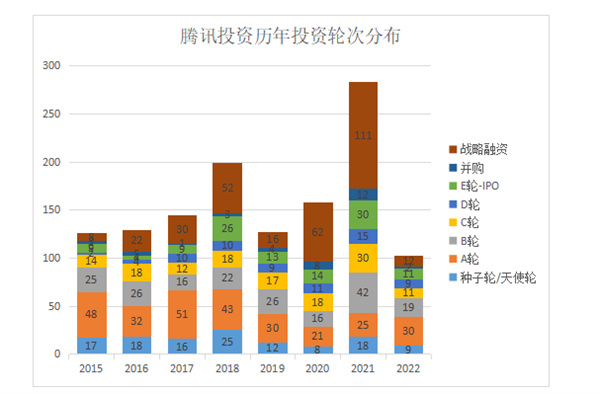 腾讯投资2022年放缓了投资步伐