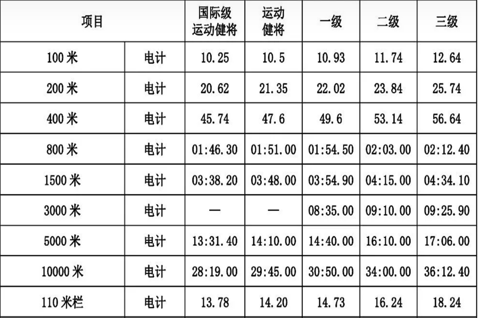 100米一级运动员标准