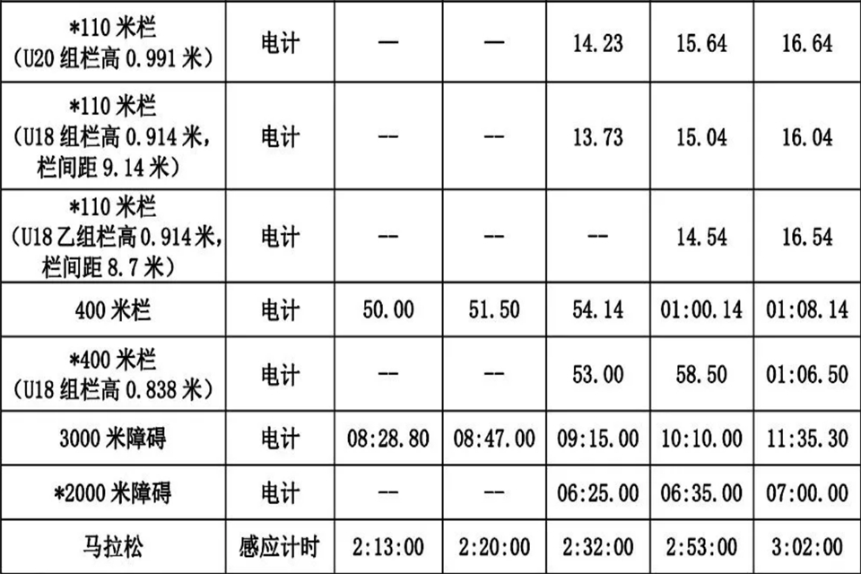 100米一级运动员标准