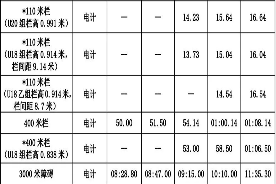 100米一级运动员标准