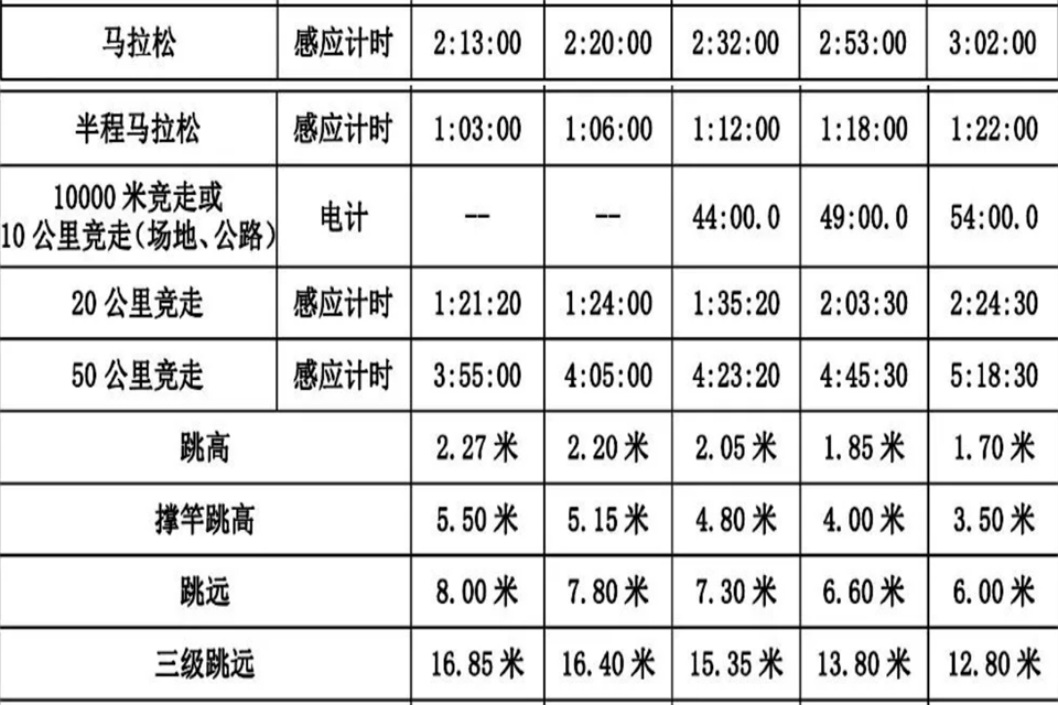 100米一级运动员标准