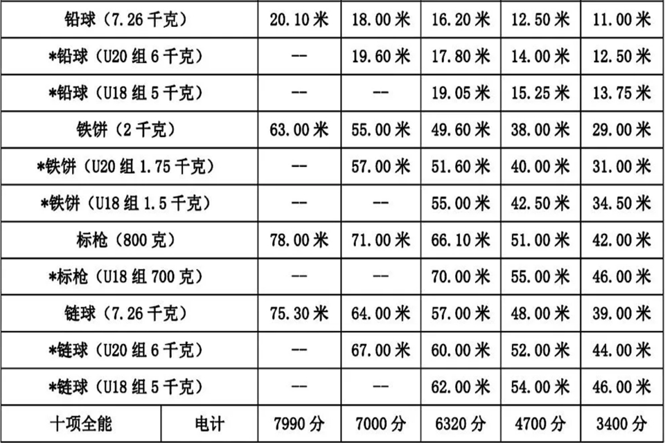 100米一级运动员标准