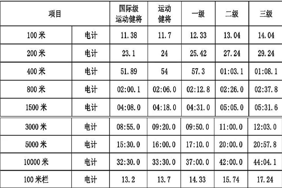 100米一级运动员标准