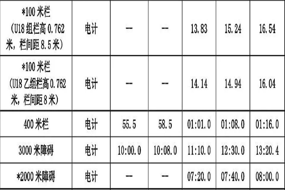 100米一级运动员标准