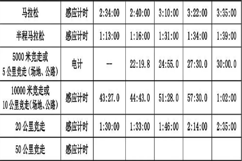 100米一级运动员标准