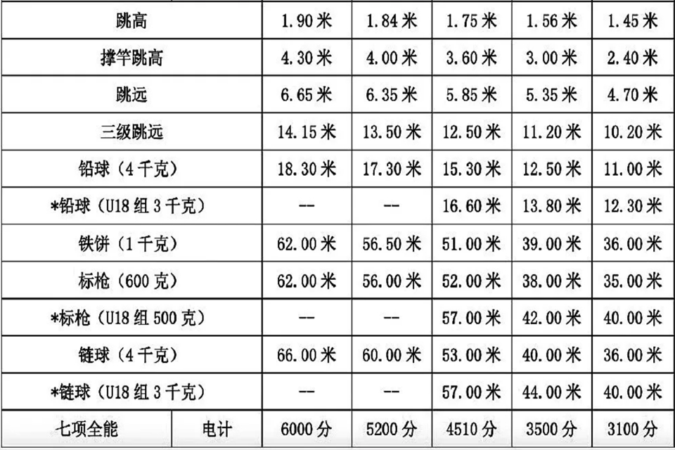 100米一级运动员标准