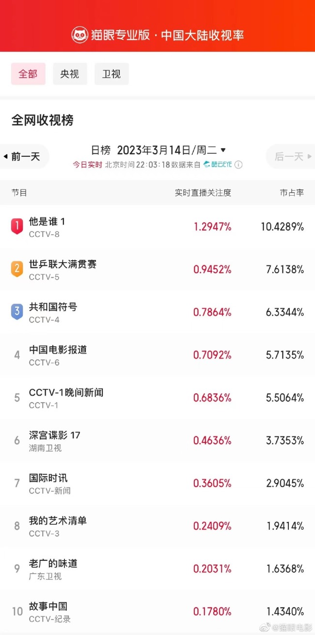 恭喜张译老师！《他是谁》首播成全网收视冠军