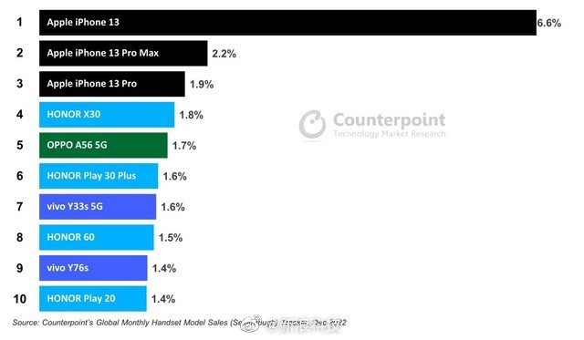 iPhone13成2022年中国最畅销手机