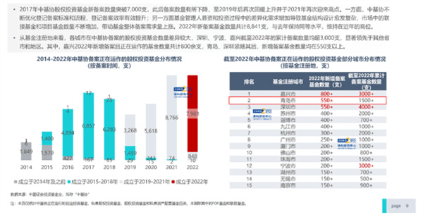 青岛有近120家企业获得股权投资