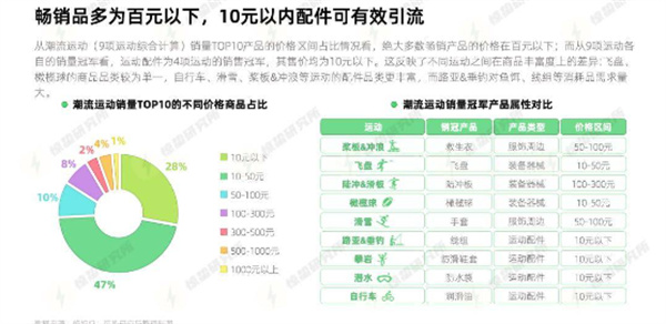 潮流热销商品的价格集中在百元以下