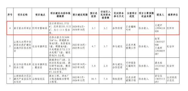 项目100个计划总投资2122亿元