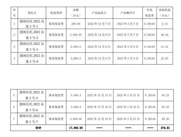 多家上市公司购买信托理财