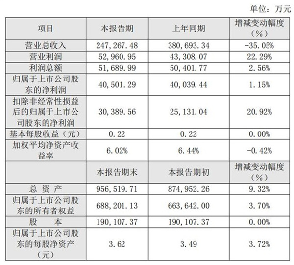 华策影视去年利润下降35%，在今年将要增长10%