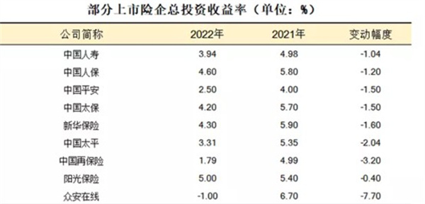 九家保险企业平均总投资收益率将至3.18%