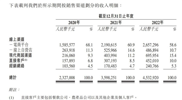 大米品牌十月稻田递表港交所：去年营收45亿元