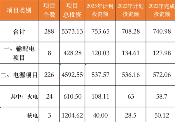 广西开展288个能源项目