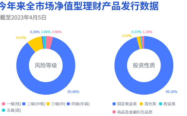 今年来全市场共发行净值型理财产品共6519只