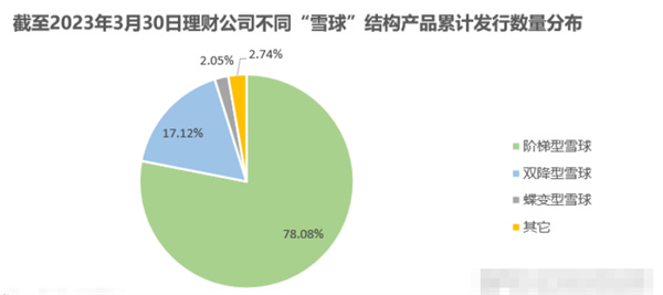 雪球类理财产品共146只