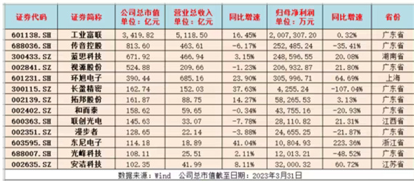 一季度消费电子板块迎来了行情修复