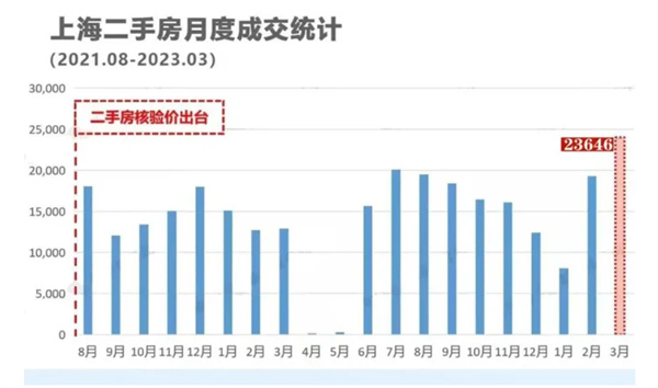 3月上海二手房成交套数达20个月新高：挂牌量充足