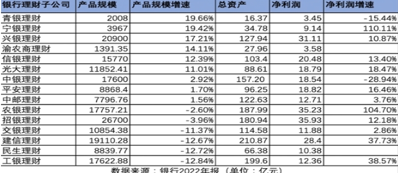 银行理财子公司2022年成绩单比拼：净利润增长、规模瘦身