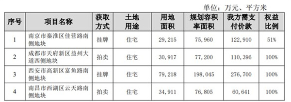 保利发展一季度销售增长25%至1141亿元