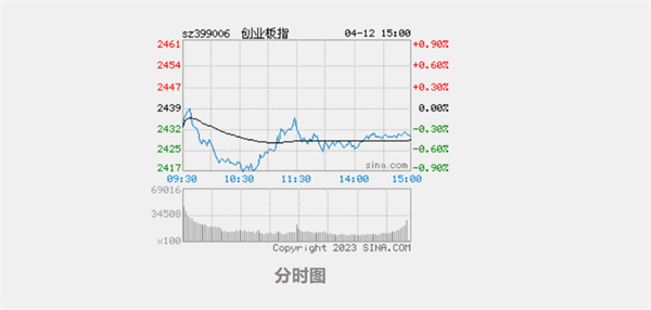 沪指涨0.41%