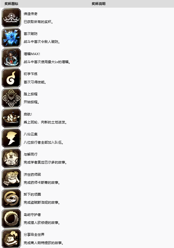 八方旅人2奖杯获取一览 全奖杯解锁条件是什么