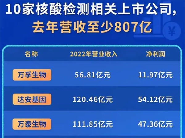 10家核酸检测公司2022年总营收超800亿人民币