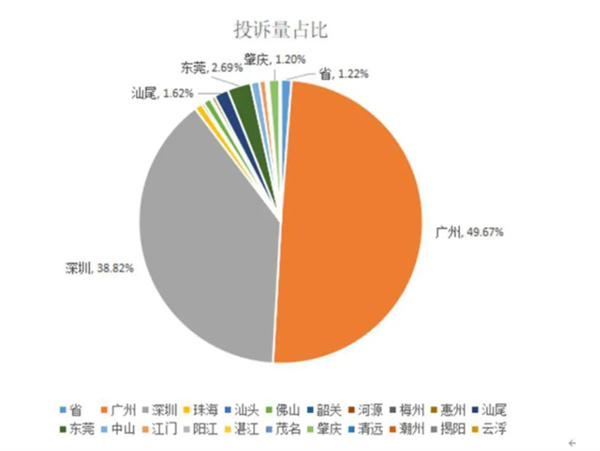 广东省消委会为消费者挽回经济损失6286万元