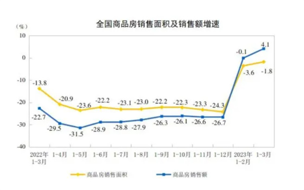 一季度全国商品房销售额止跌转涨