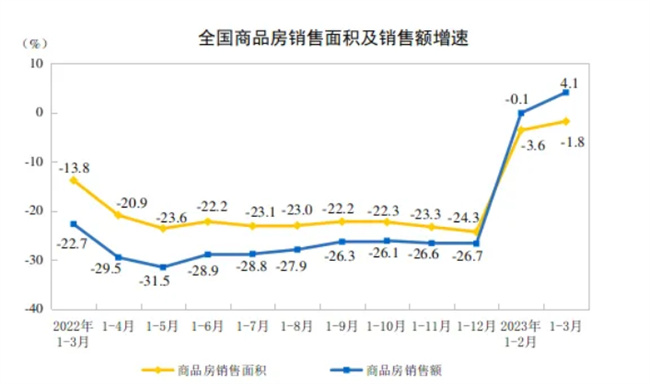 全国房地产开发在一季度的投资金额为25974亿元