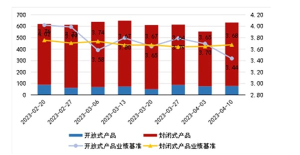 银行理财产品持续回暖