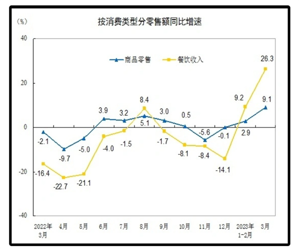 3月社会消费品零售总额增长10.6%
