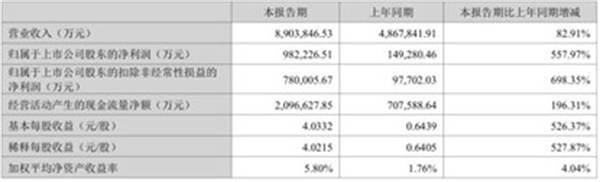 宁德时代一季度净利98亿，同比增5倍