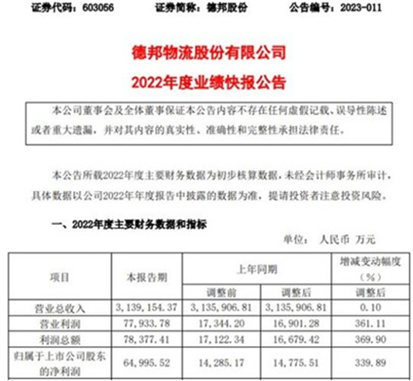 德邦股份最新公告：2022年净利润6.5亿元人民币