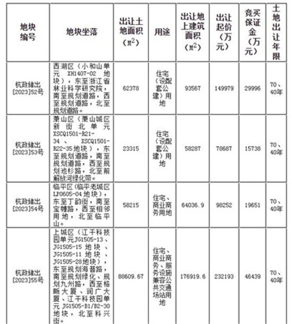 杭州挂牌今年第四批次共推出9宗宅地