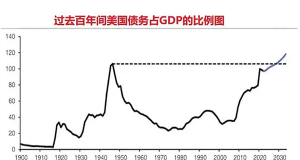 美国债务规模达到GPD124%