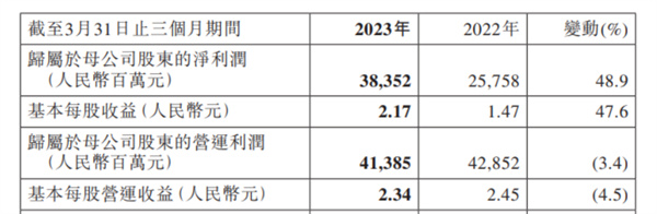 2023年中国平安一季度净利润383.52亿元