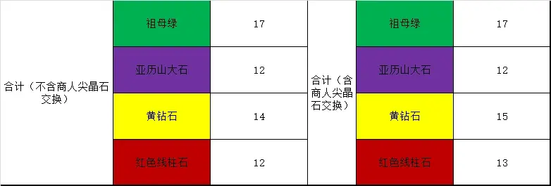 《生化危机4重制版》高级宝石在哪捡？高级宝石获取攻略_生化危机4宝石收集攻略