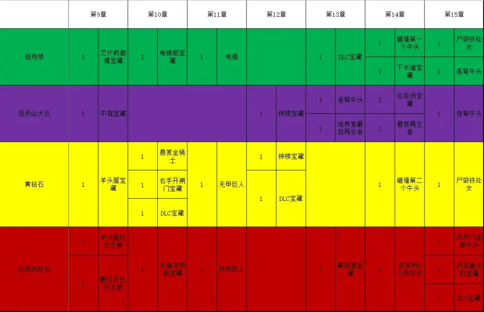 《生化危机4重制版》高级宝石在哪捡？高级宝石获取攻略_生化危机4宝石收集攻略