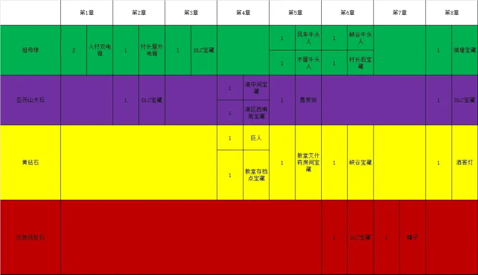 《生化危机4重制版》高级宝石在哪捡？高级宝石获取攻略_生化危机4宝石收集攻略