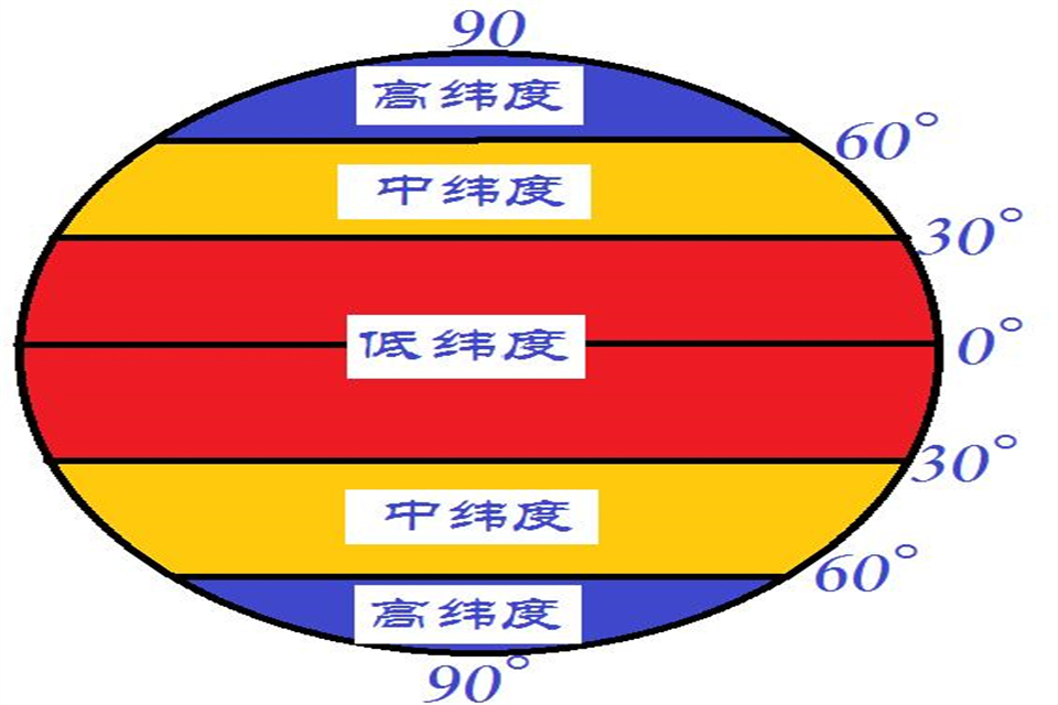 30度是中纬度还是低纬度