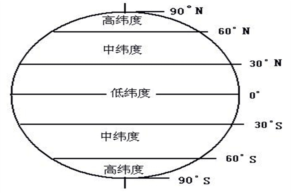 30度是中纬度还是低纬度