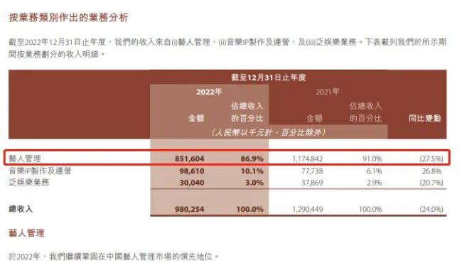 乐华艺人管理收入下滑27.5% 未披露王一博带来收入