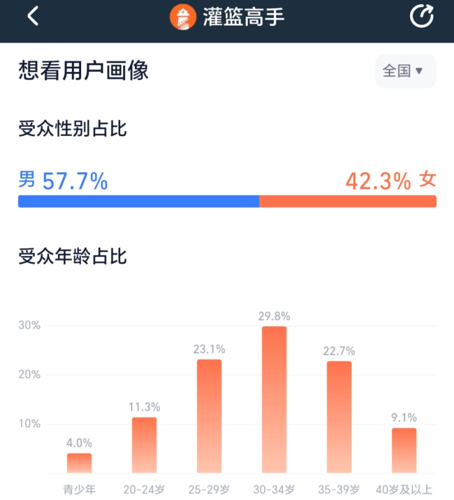 灌篮高手首日票房9400万 30岁以上观众成观影主力