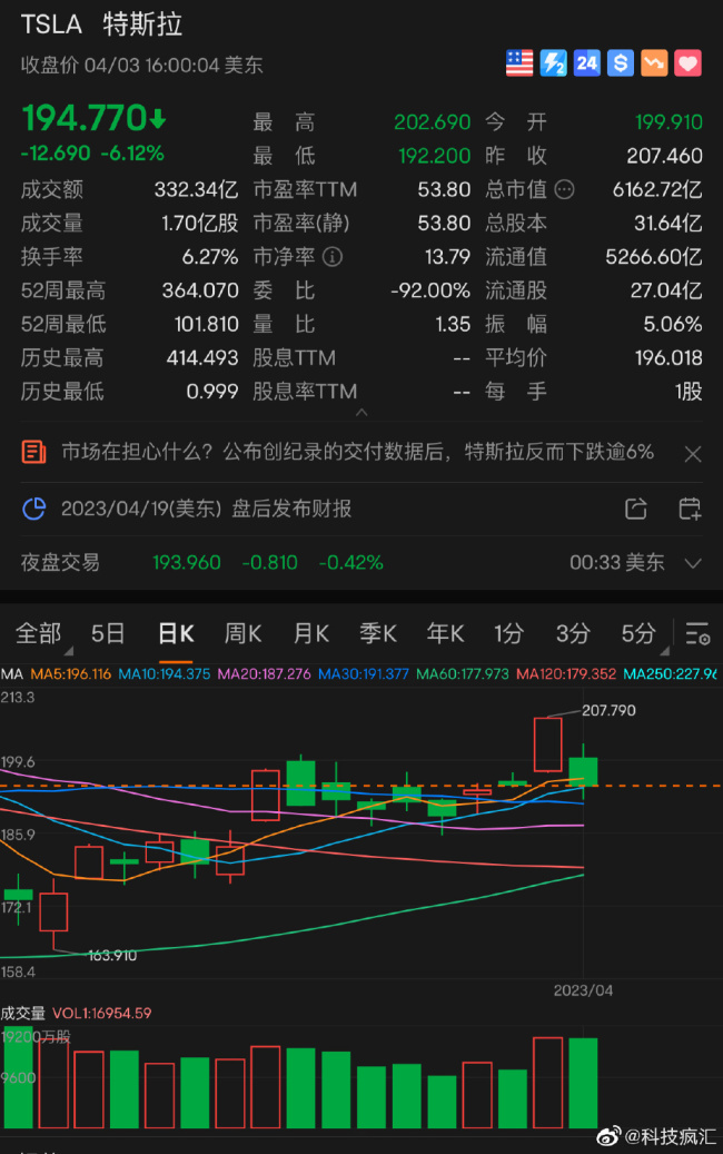 马斯克你咋回事？特斯拉一夜暴跌2700亿